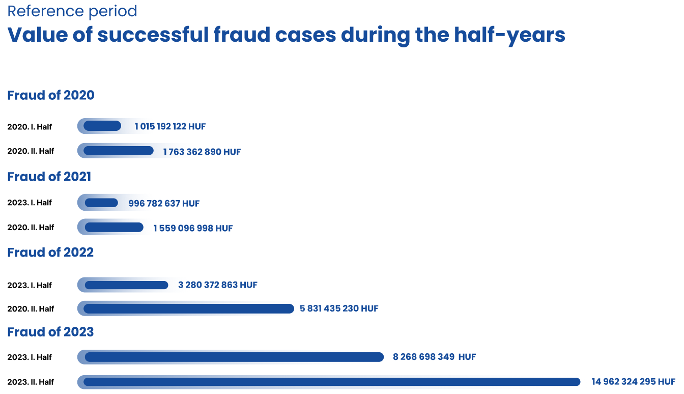 fraud statistics